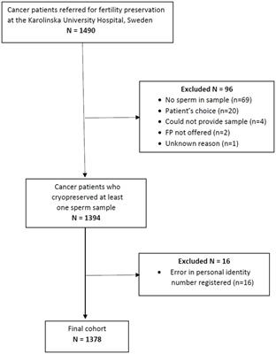 Parenthood in a Swedish prospective cohort of 1,378 adolescents and young adults banking semen for fertility preservation at time of cancer diagnosis